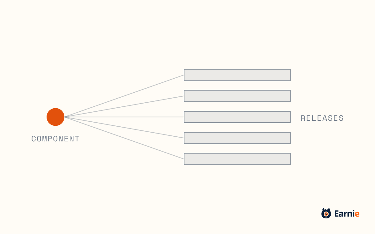 Inventory lookup listing every release that contains an affected component